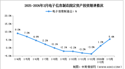 2026年1-3月电子信息制造业增加值及固定资产分析：投资增速加快（图）