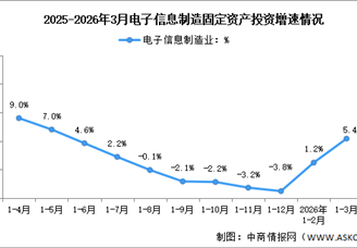 2026年1-3月电子信息制造业增加值及固定资产分析：投资增速加快（图）