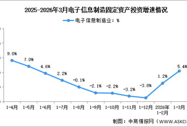 2026年1-3月电子信息制造业增加值及固定资产分析：投资增速加快（图）