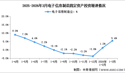 2026年1-3月电子信息制造业增加值及固定资产分析：投资增速加快（图）