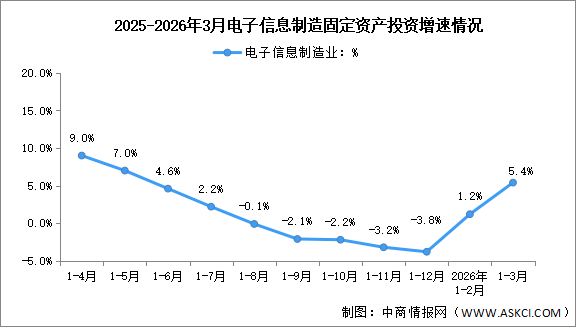 2026年1-3月電子信息制造業(yè)增加值及固定資產(chǎn)分析：投資增速加快（圖）