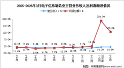 2026年1-3月电子信息制造业企业营收分析：效益大幅提升（图）