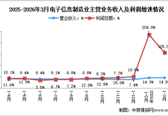 2026年1-3月电子信息制造业企业营收分析：效益大幅提升（图）