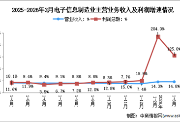 2026年1-3月电子信息制造业企业营收分析：效益大幅提升（图）