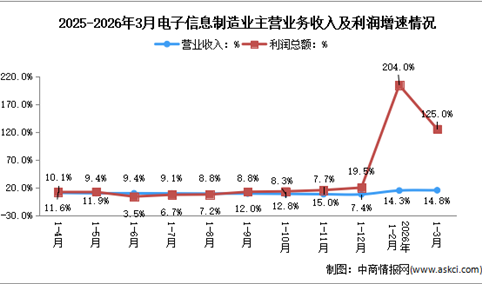 2026年1-3月电子信息制造业企业营收分析：效益大幅提升（图）