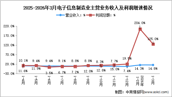 2026年1-3月電子信息制造業(yè)企業(yè)營收分析：效益大幅提升（圖）