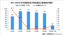 2026年1-3月中国焦炭及半焦炭出口数据统计分析：出口量同比增长10.3%