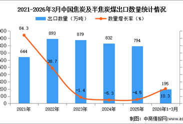 2026年1-3月中國(guó)焦炭及半焦炭出口數(shù)據(jù)統(tǒng)計(jì)分析：出口量同比增長(zhǎng)10.3%