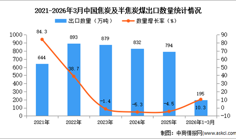 2026年1-3月中国焦炭及半焦炭出口数据统计分析：出口量同比增长10.3%