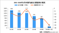 2026年1-3月中国汽油出口数据统计分析：出口量同比下降29.9%