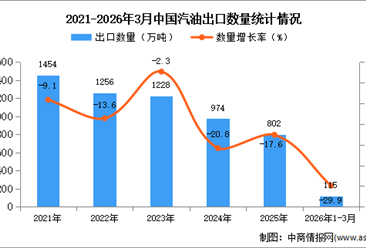 2026年1-3月中国汽油出口数据统计分析：出口量同比下降29.9%