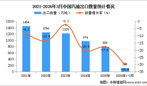 2026年1-3月中国汽油出口数据统计分析：出口量同比下降29.9%