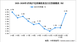 2026年1-3月中国电子信息制造业生产及出口增速分析（图）