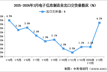 2026年1-3月中国电子信息制造业生产及出口增速分析（图）