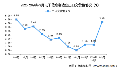 2026年1-3月中国电子信息制造业生产及出口增速分析（图）