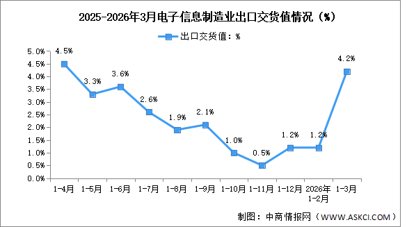 2026年1-3月中國電子信息制造業(yè)生產(chǎn)及出口增速分析（圖）
