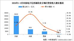 2026年1-3月电子信息制造业增加值及分地区运行情况分析（图）