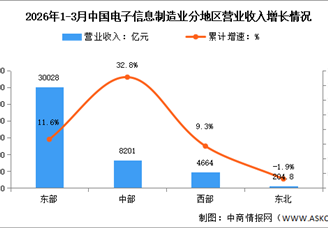 2026年1-3月电子信息制造业增加值及分地区运行情况分析（图）