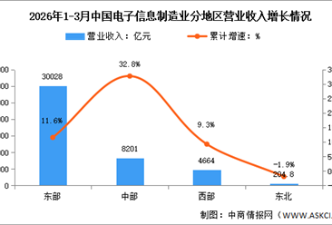 2026年1-3月电子信息制造业增加值及分地区运行情况分析（图）