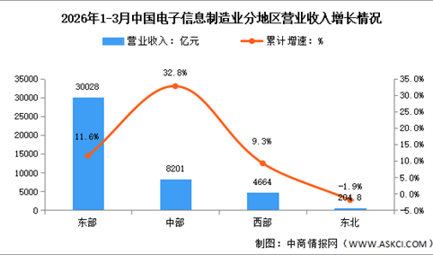 2026年1-3月电子信息制造业增加值及分地区运行情况分析（图）