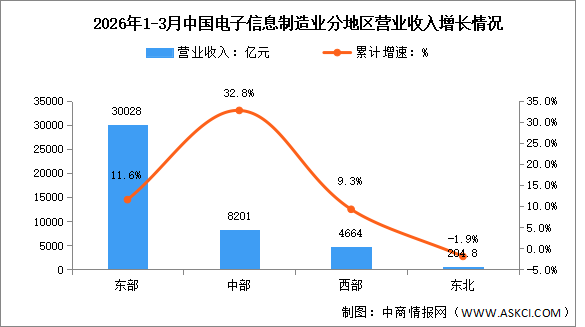 2026年1-3月電子信息制造業(yè)增加值及分地區(qū)運行情況分析（圖）
