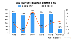 2026年1-3月中国成品油出口数据统计分析：出口量同比增长2.6%
