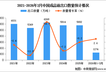 2026年1-3月中國成品油出口數(shù)據(jù)統(tǒng)計分析：出口量同比增長2.6%