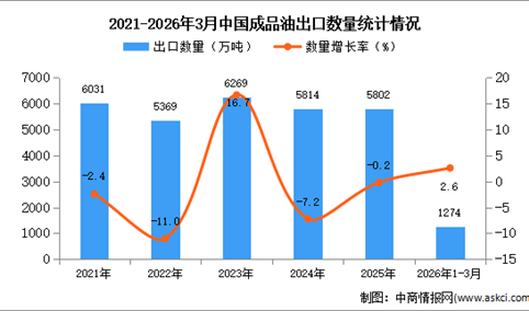 2026年1-3月中国成品油出口数据统计分析：出口量同比增长2.6%