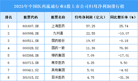 2025年中国医药流通行业A股上市公司归母净利润排行榜（附榜单）
