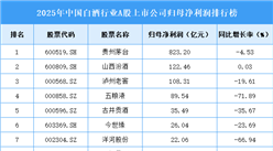 2025年中国白酒行业上市公司净利润排行榜（附榜单）