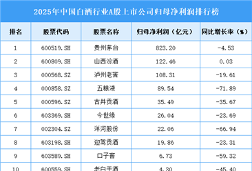 2025年中國白酒行業(yè)A股上市公司歸母凈利潤排行榜