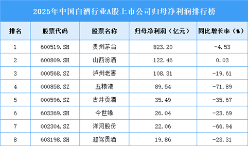 2025年中国白酒行业上市公司净利润排行榜（附榜单）