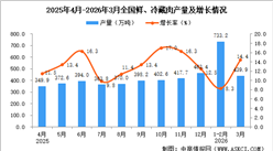 2026年3月全国鲜、冷藏肉产量数据统计分析