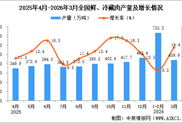 2026年3月全國(guó)鮮、冷藏肉產(chǎn)量數(shù)據(jù)統(tǒng)計(jì)分析