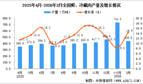2026年3月全国鲜、冷藏肉产量数据统计分析