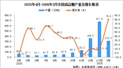 2026年3月全国成品糖产量数据统计分析