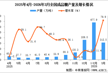 2026年3月全國(guó)成品糖產(chǎn)量數(shù)據(jù)統(tǒng)計(jì)分析