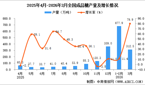 2026年3月全国成品糖产量数据统计分析