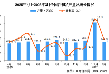 2026年3月全國(guó)乳制品產(chǎn)量數(shù)據(jù)統(tǒng)計(jì)分析