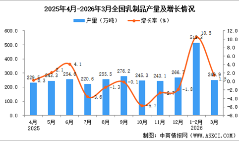 2026年3月全国乳制品产量数据统计分析
