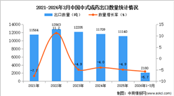 2026年1-3月中国中式成药出口数据统计分析：出口量同比下降5.7%