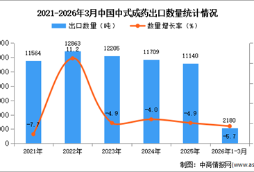 2026年1-3月中国中式成药出口数据统计分析：出口量同比下降5.7%