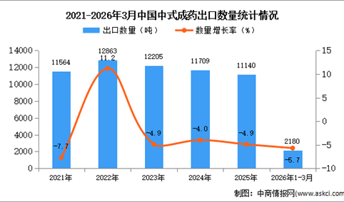 2026年1-3月中国中式成药出口数据统计分析：出口量同比下降5.7%