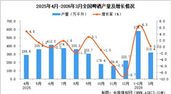 2026年3月全国啤酒产量数据统计分析