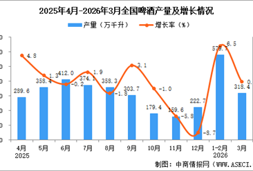 2026年3月全國(guó)啤酒產(chǎn)量數(shù)據(jù)統(tǒng)計(jì)分析
