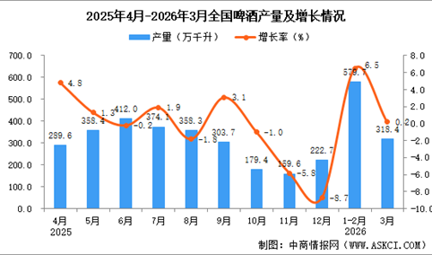 2026年3月全国啤酒产量数据统计分析