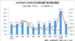 2026年3月全国白酒产量数据统计分析