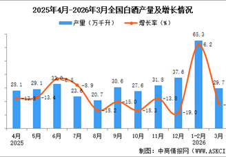 2026年3月全國(guó)白酒產(chǎn)量數(shù)據(jù)統(tǒng)計(jì)分析