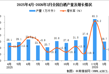 2026年3月全國(guó)白酒產(chǎn)量數(shù)據(jù)統(tǒng)計(jì)分析