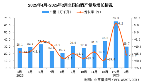 2026年3月全国白酒产量数据统计分析